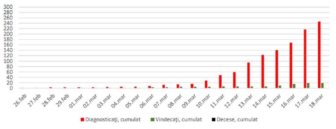 Statistici infectii cu coronavirus in Romania - 3