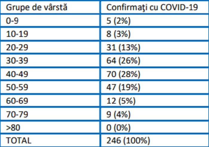 Statistici infectii cu coronavirus in Romania - 5