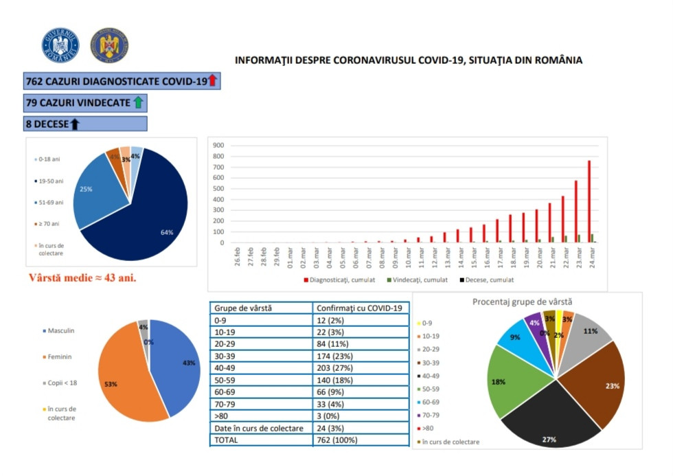 Statistici oficiale privind rom&acirc;nii infectați cu coronavirus