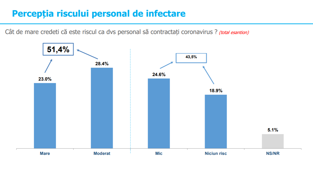 Perceptie risc personal de infectare