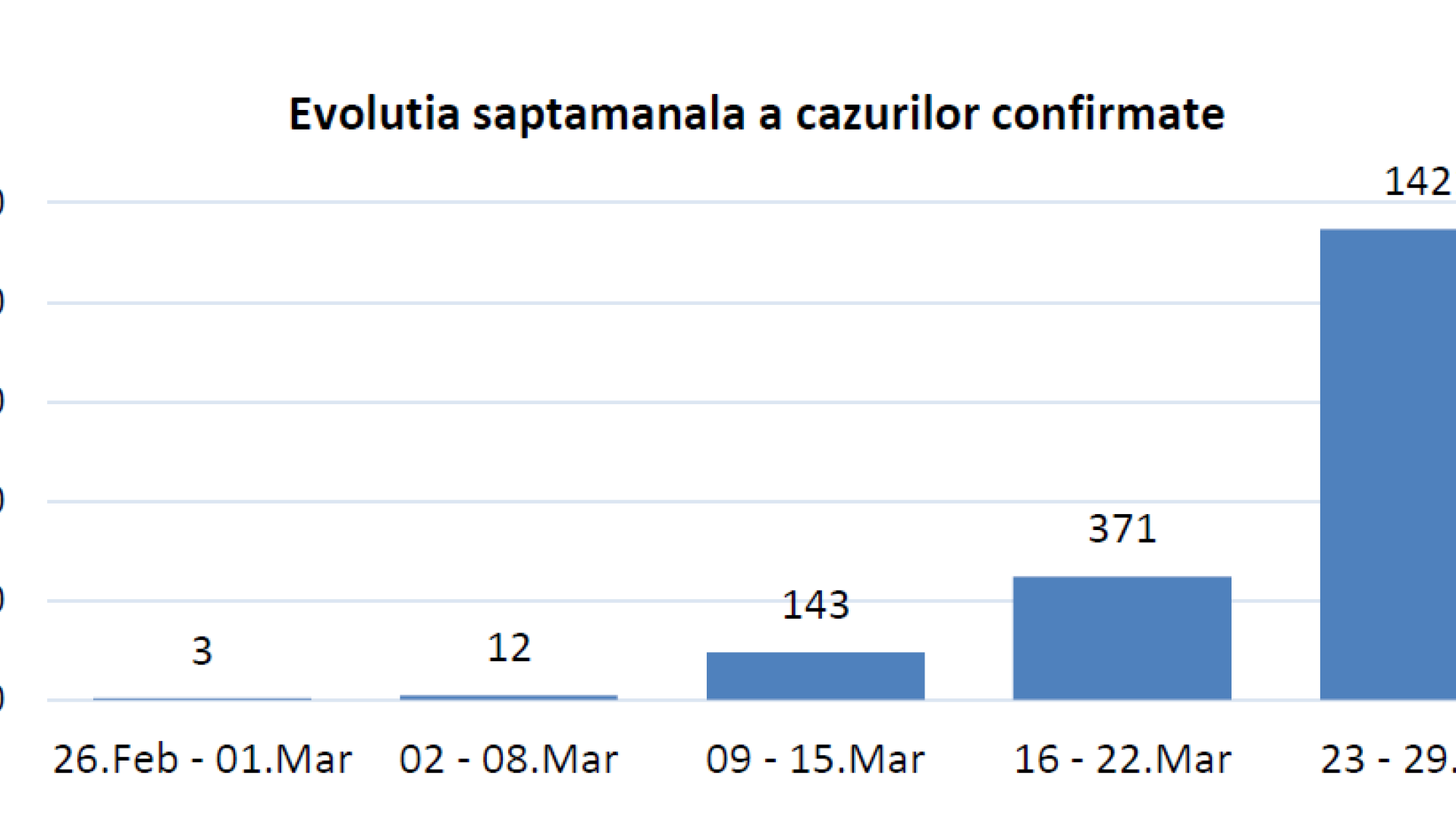 coronavirus 26 februarie &ndash; 29 martie 2020