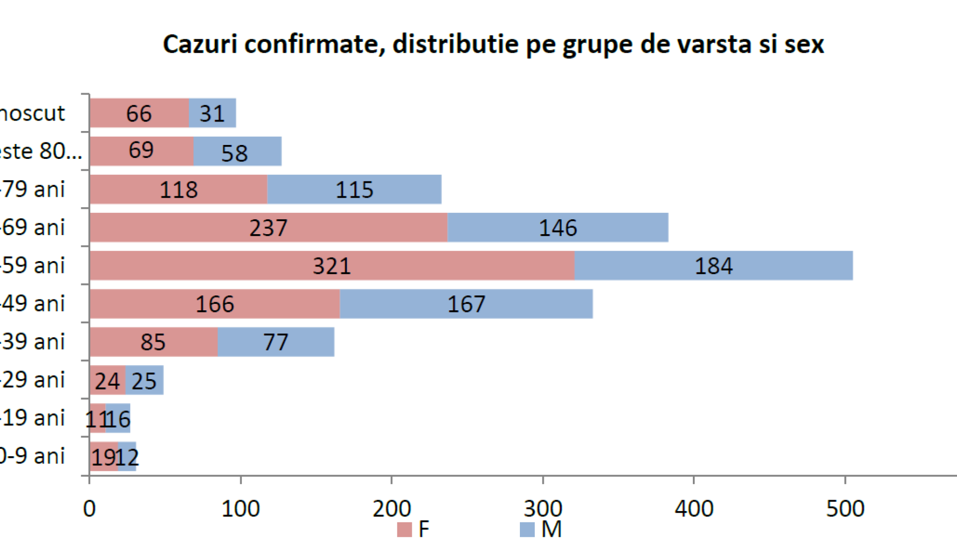 coronavirus 26 februarie &ndash; 29 martie 2020