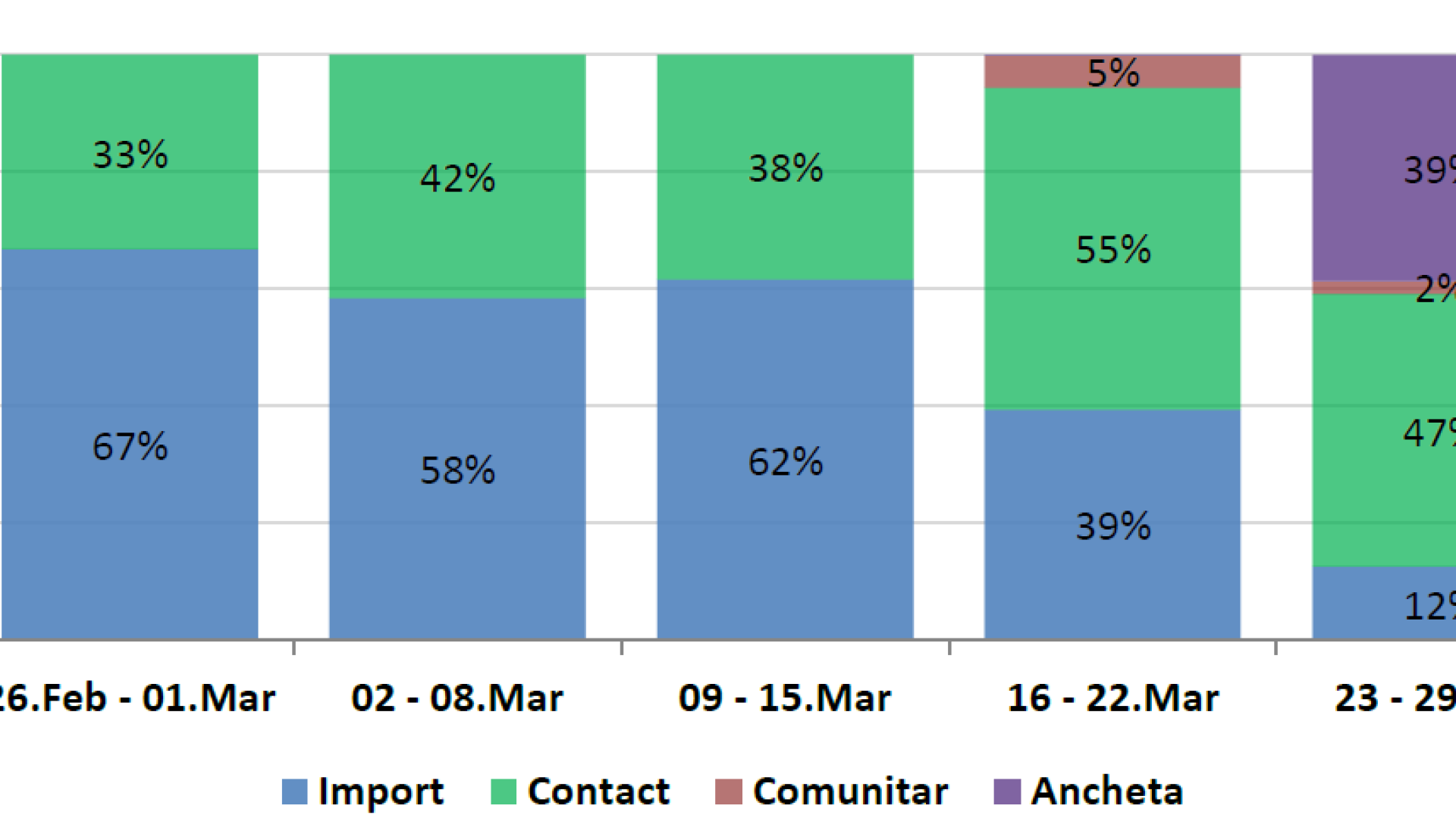 coronavirus 26 februarie &ndash; 29 martie 2020