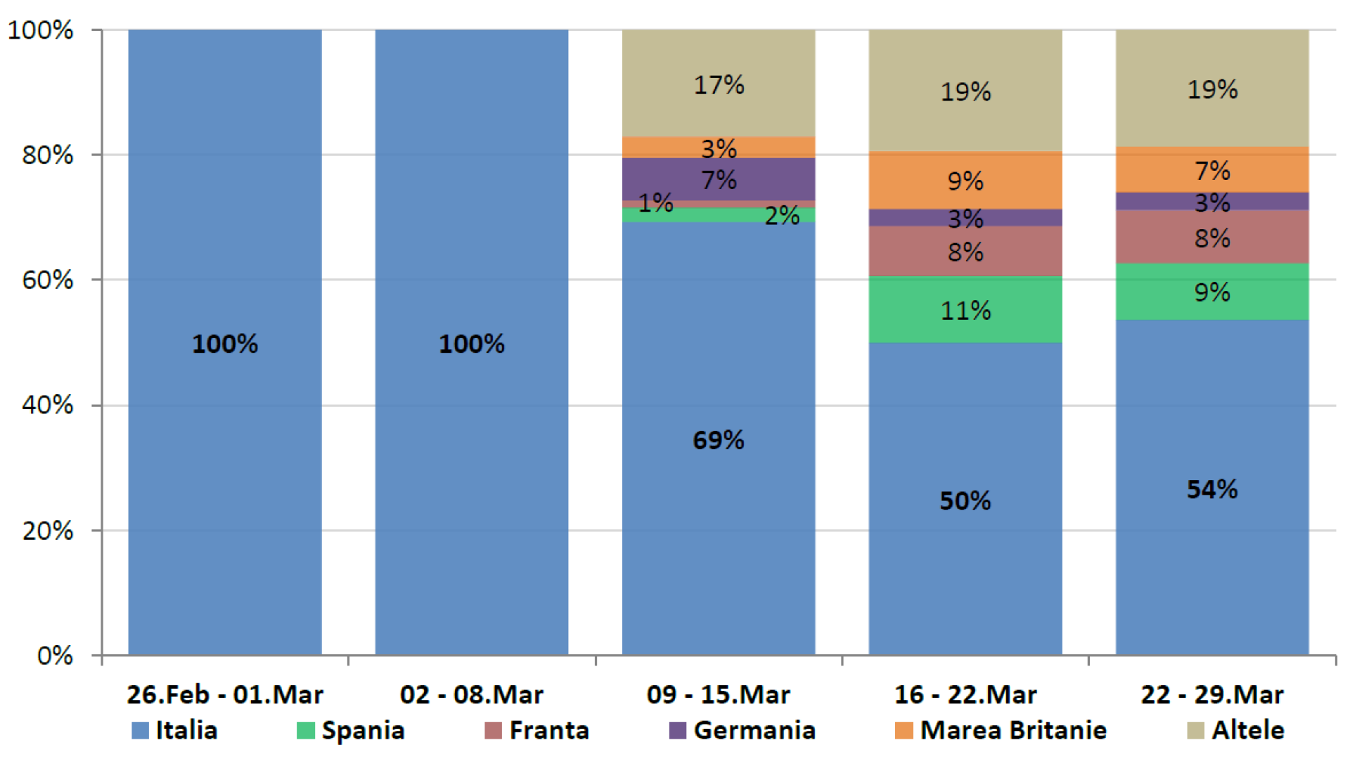 coronavirus 26 februarie &ndash; 29 martie 2020