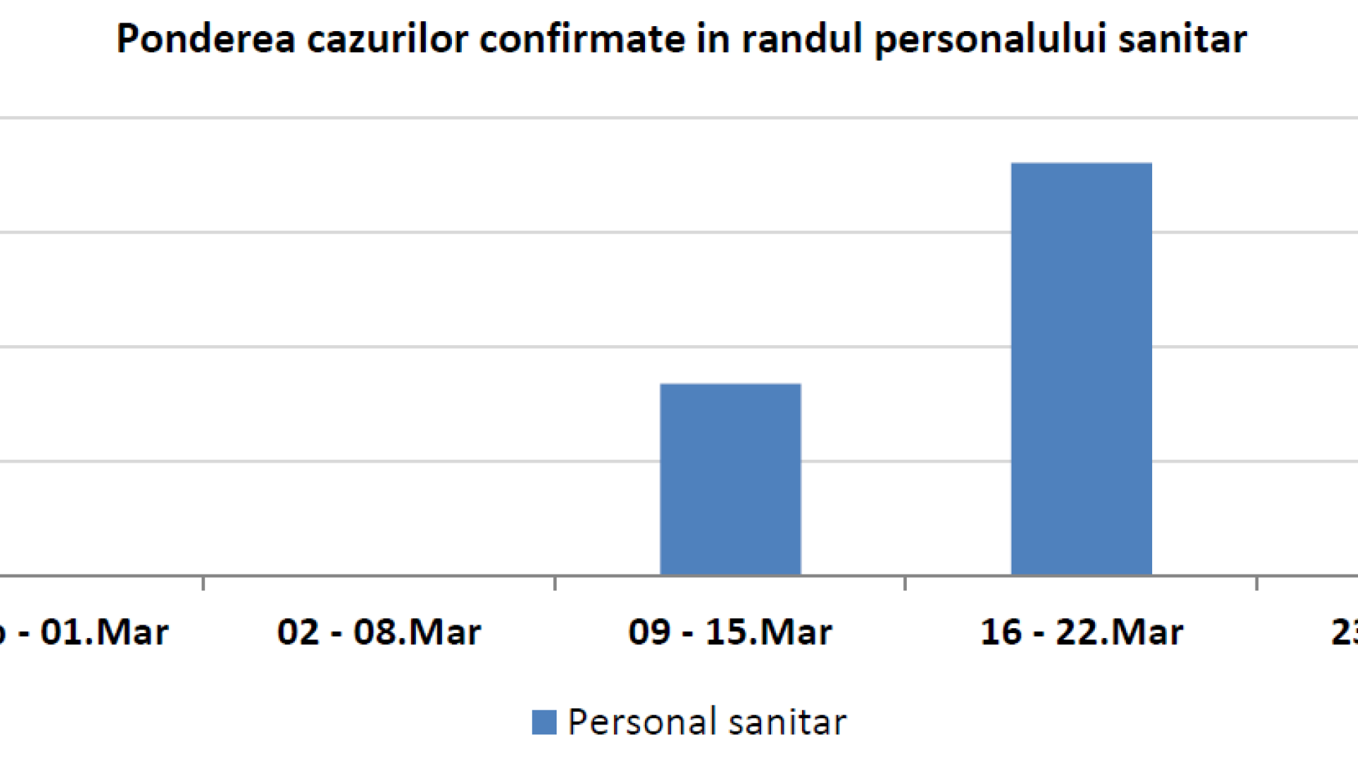 coronavirus 26 februarie &ndash; 29 martie 2020