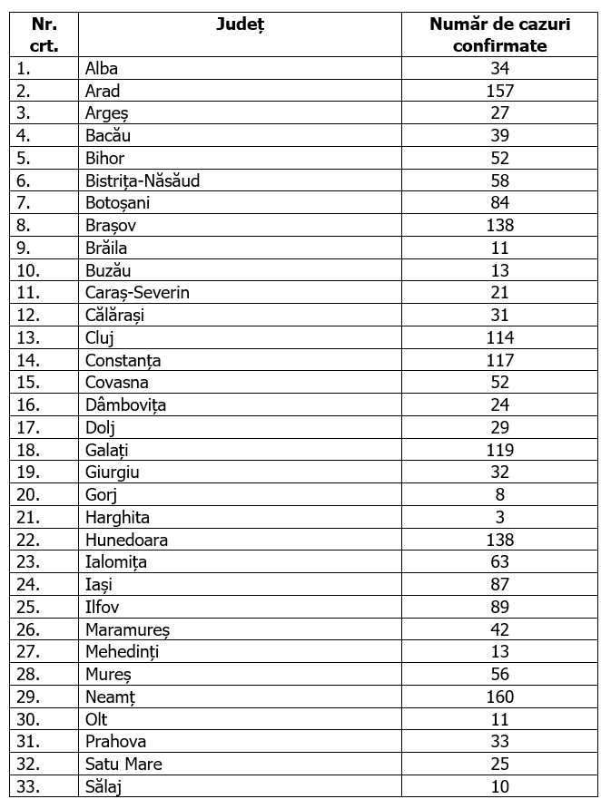 tabel judete coronavirus ora 13