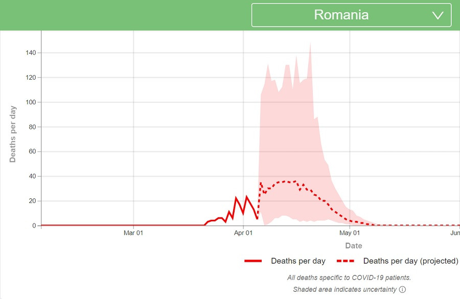 Previziuni privind numărul total de decese &icirc;n Rom&acirc;nia din cauza coronavirusului