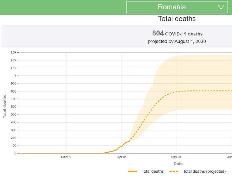 Previziuni privind numărul total de decese &icirc;n Rom&acirc;nia din cauza coronavirusului