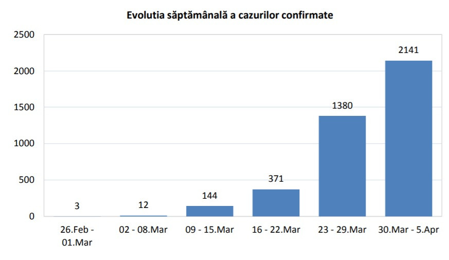 Coronavirus in Romania - INSP - 1