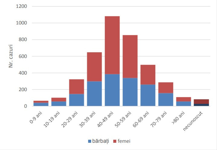 Coronavirus in Romania - INSP - 2