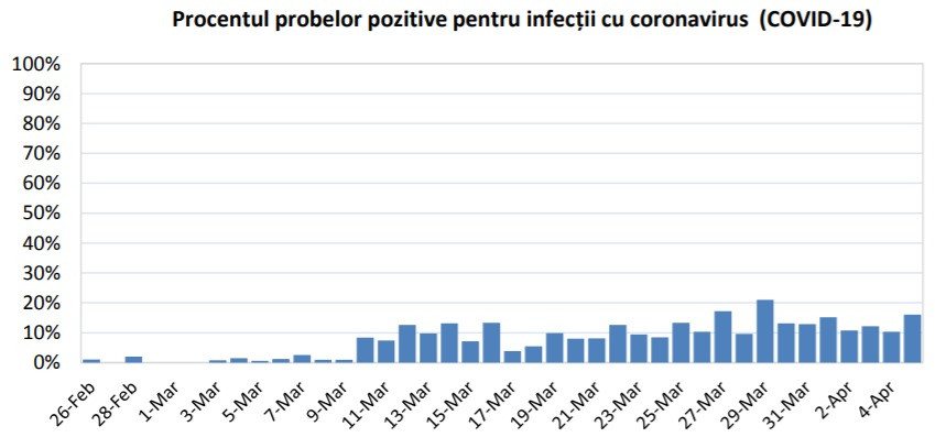 Coronavirus in Romania - INSP - 7
