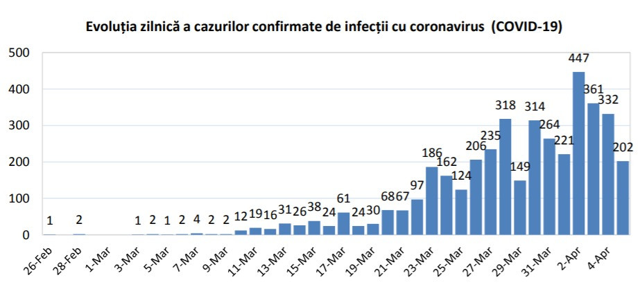 Coronavirus in Romania - INSP - 10