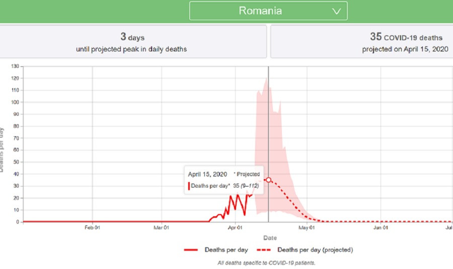 Previziuni privind numărul total de decese &icirc;n Rom&acirc;nia din cauza coronavirusului