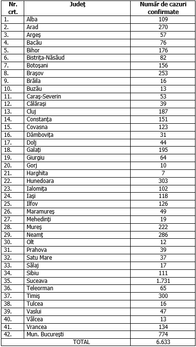situatia Covid-19 in Romania, 13 aprilie