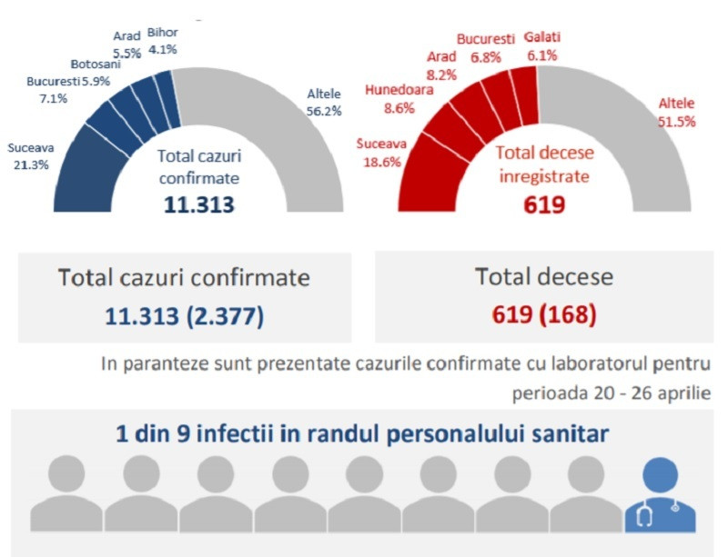 Date statistice privind Covid-19 &icirc;n Rom&acirc;nia - 2