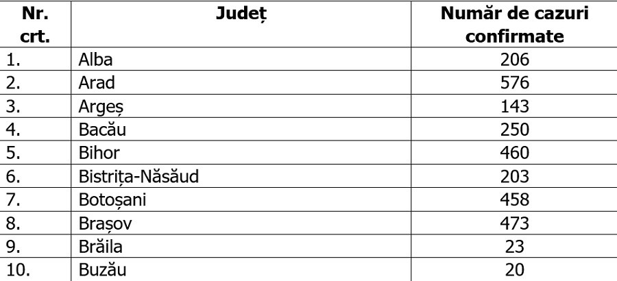 Statistici infectii cu coronavirus in Romania