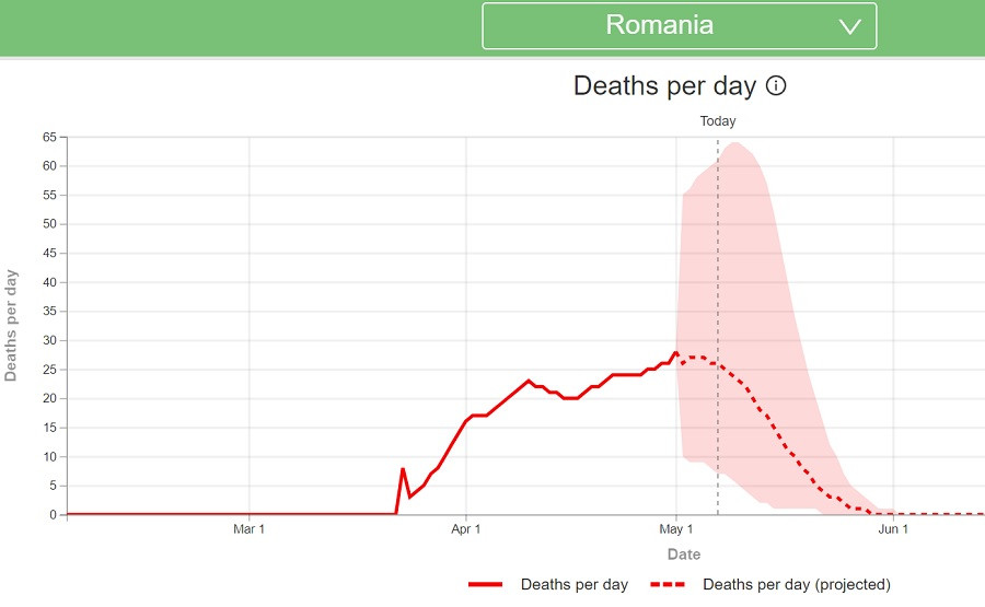 Prima zi fără decese din cauza COVID-19 &icirc;n Rom&acirc;nia. Previziunile unui institut american