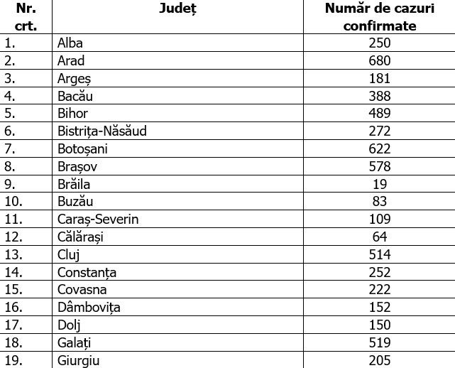 Situaţia cazurilor de coronavirus pe județe