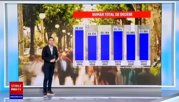În județele afectate de Covid-19 au murit cu până la 30% mai mulți oameni față de anii trecuți