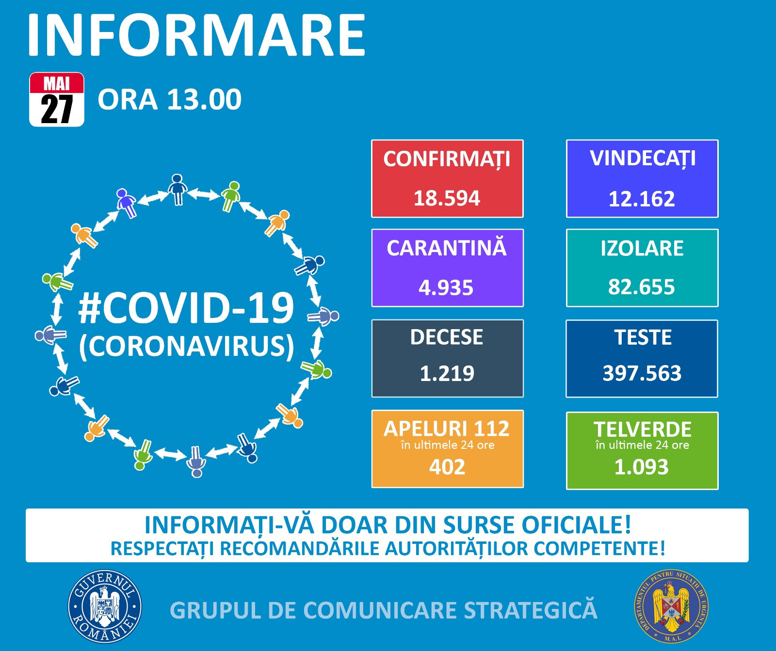 Coronavirus Rom&acirc;nia, LIVE UPDATE 27 mai. Bilanțul orei 13:00: 165 de cazuri noi, 18.594 &icirc;n total