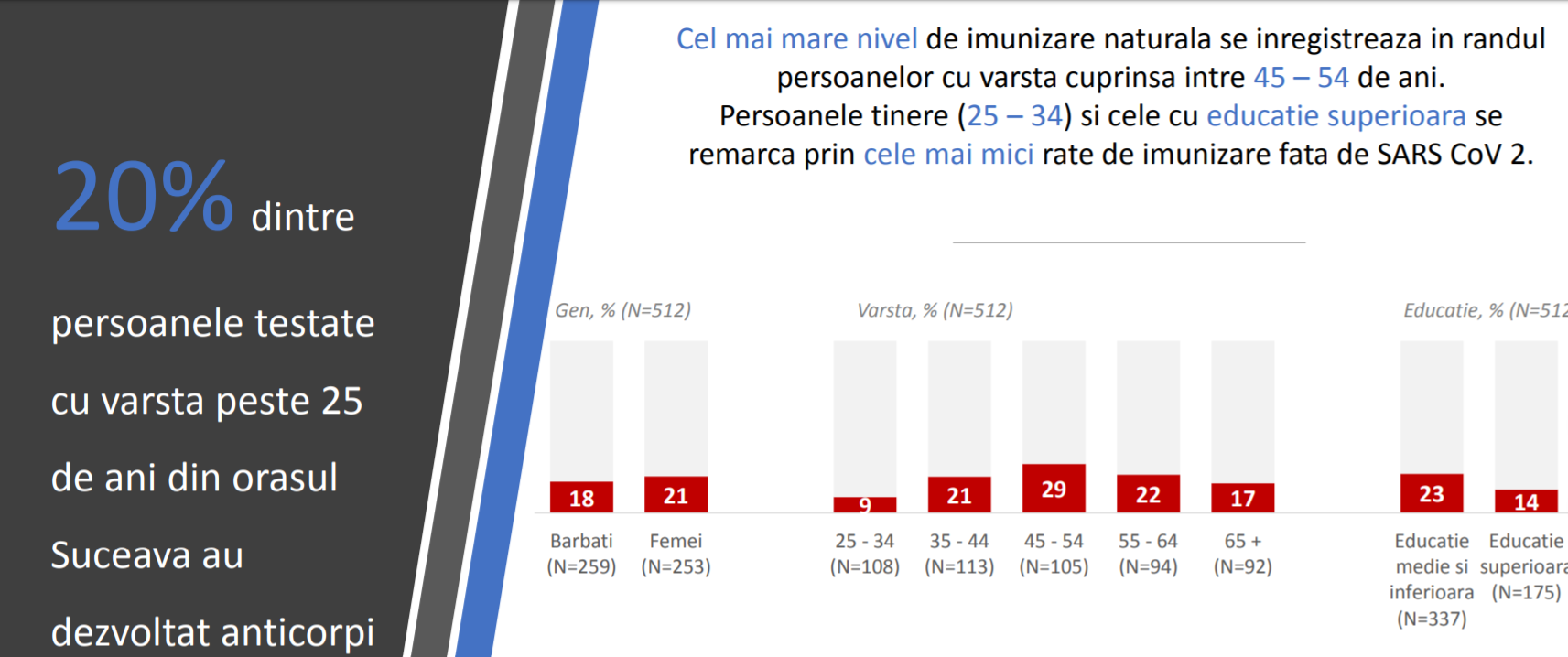 Studiu: 20% din populația Sucevei s-a imunizat natural la Covid-19. Care au fost categoriile cele mai afectate