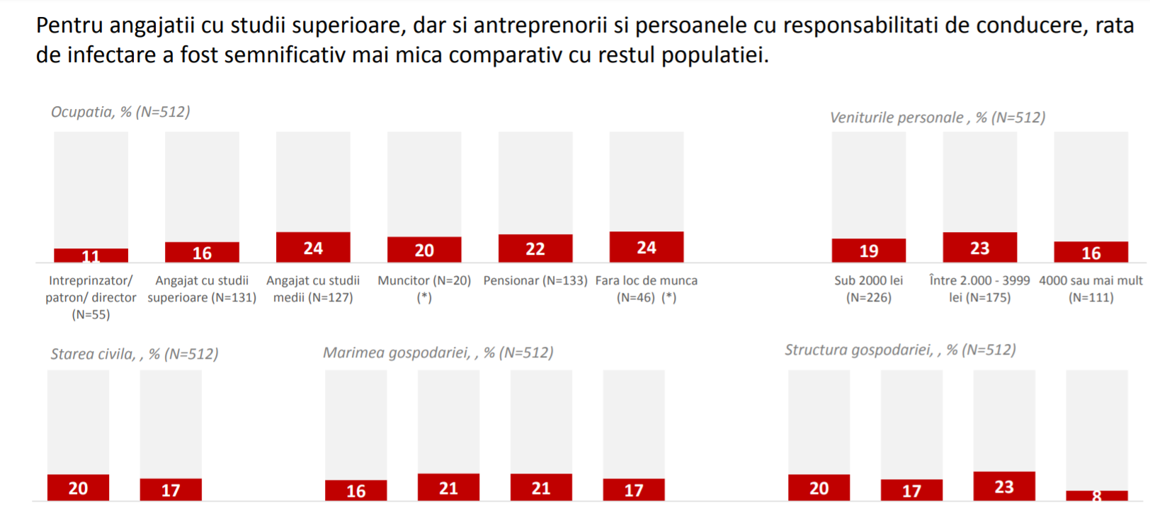 Studiu: 20% din populația Sucevei s-a imunizat natural la Covid-19. Care au fost categoriile cele mai afectate