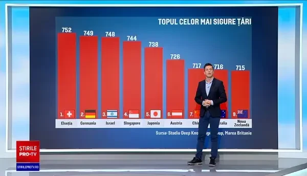 Cele mai sigure țări de vizitat în vremea pandemiei. România, peste Franța și SUA