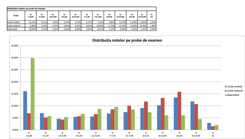 Situația notelor la Evaluarea Națională 2020