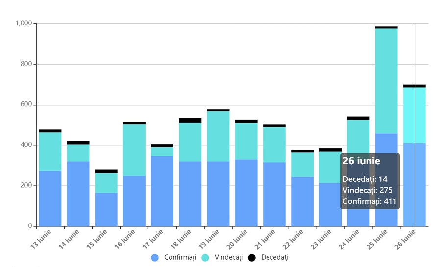 Situația cazurilor de Coronavirus &icirc;n Rom&acirc;nia
