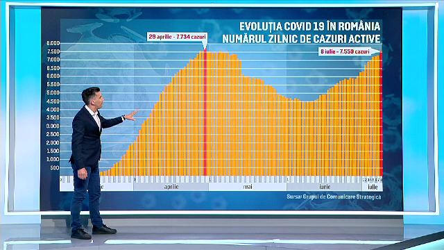 Al doilea vârf al pandemiei de COVID-19, în România. Cum a evoluat numărul îmbolnăvirilor și cel al deceselor