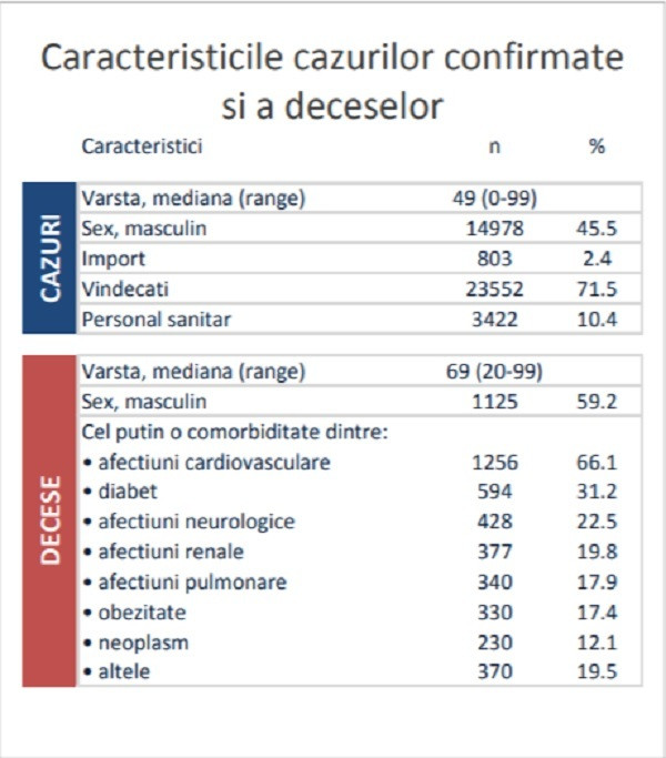 Statistici infectii cu coronavirus in Romania - 2