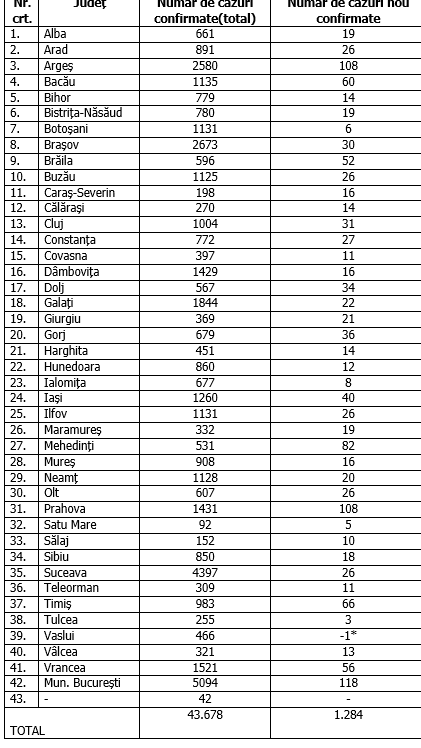 Coronavirus România. Județele cu cele mai multe cazuri noi de infectări cu Covid-19