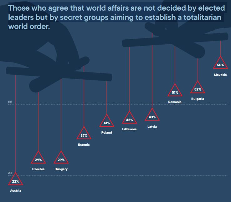 Românii, pe locul trei în Europa Centrală și de Est în ceea ce privește credința în teoriile conspirației