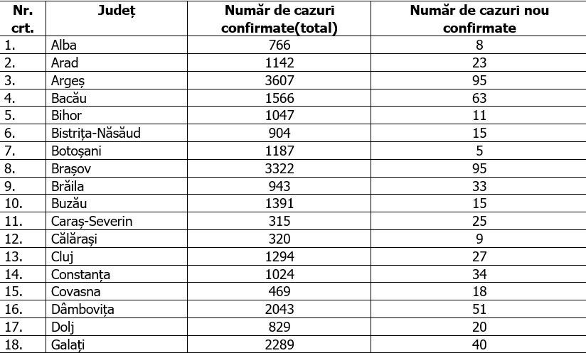 Statistici infectii cu coronavirus in Romania