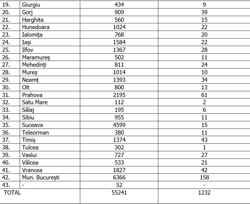 Statistici infectii cu coronavirus in Romania
