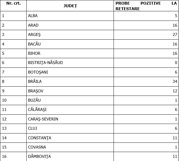 Județele care nu au avut niciun caz de Covid-19 &icirc;n ultimele 24 de ore