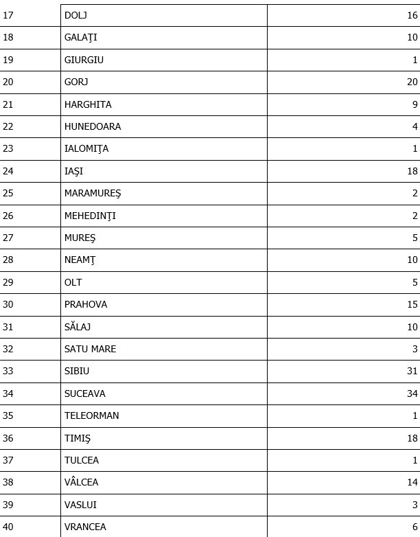 Județele care nu au avut niciun caz de Covid-19 &icirc;n ultimele 24 de ore