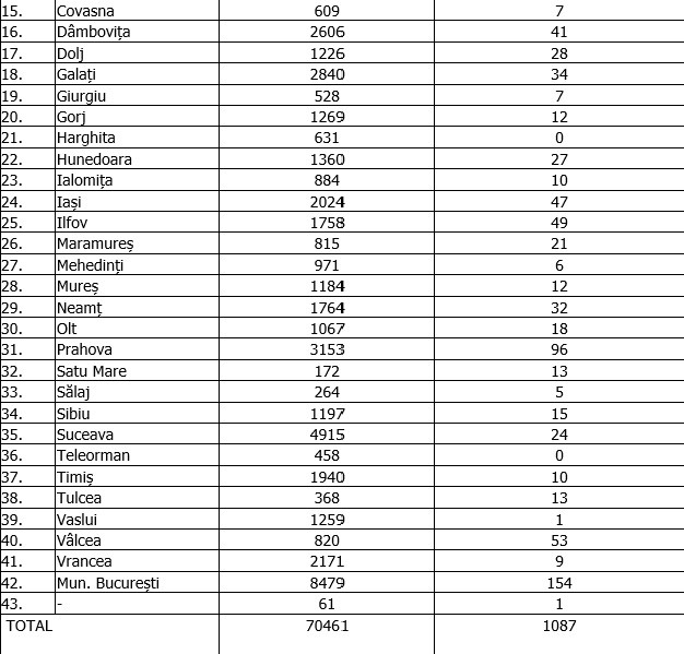 Județele care nu au avut niciun caz de Covid-19 &icirc;n ultimele 24 de ore