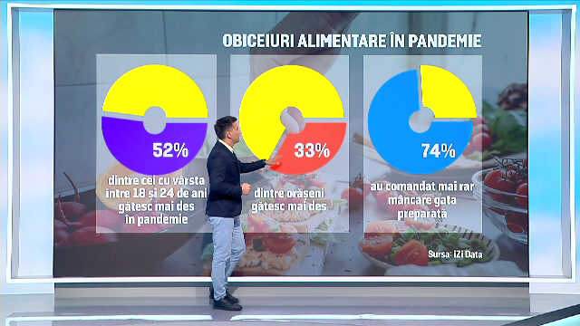 Tinerii au început să mănânce mai sănătos de la începutul pandemiei. Peste 50% își gătesc acasă