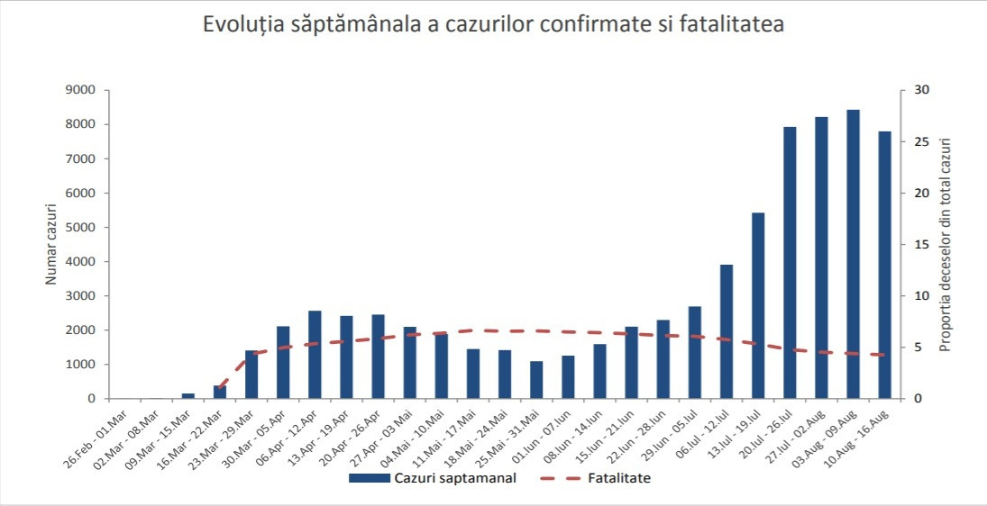 Raport INSP cazuri Covid-19 in saptamana 10-16 august - 1