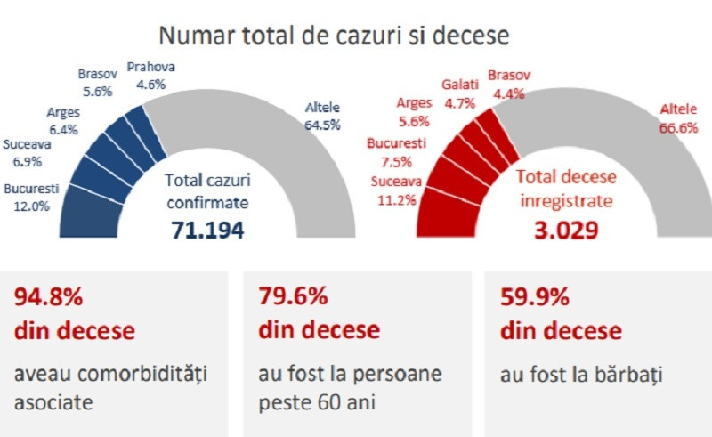 Raport INSP cazuri Covid-19 in saptamana 10-16 august - 2