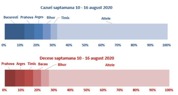 Raport INSP cazuri Covid-19 in saptamana 10-16 august - 3