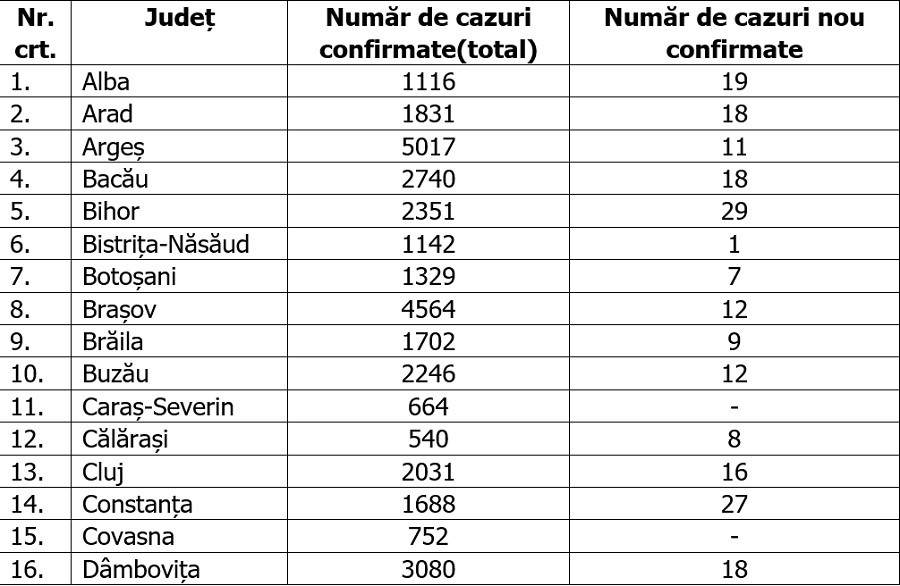 Coronavirus Rom&acirc;nia, 31 august. Cele mai multe cazuri - &icirc;n Bucureşti, Suceava și Argeş