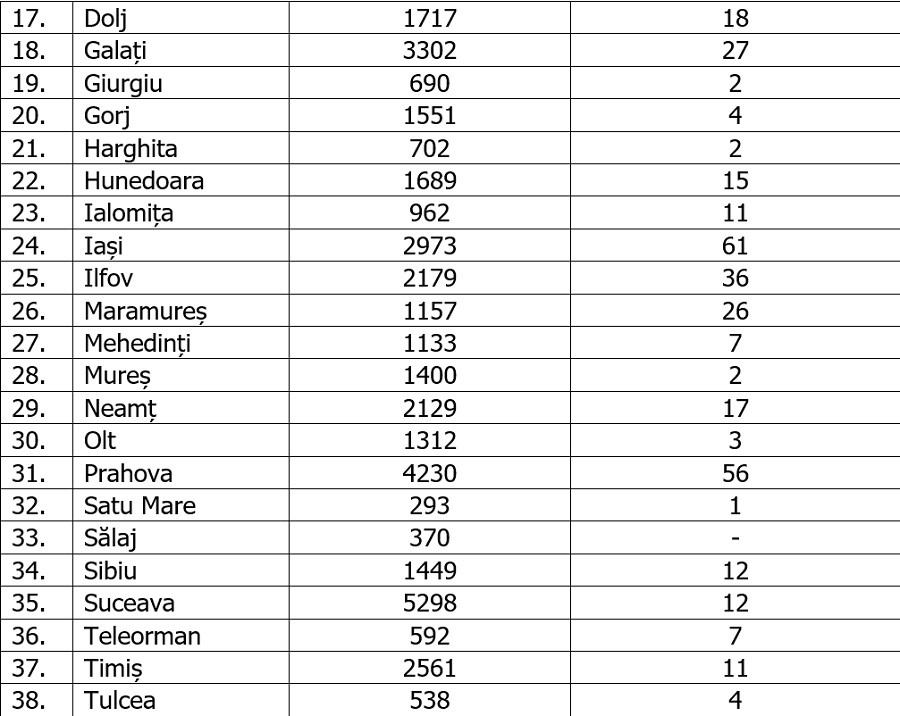 Coronavirus Rom&acirc;nia, 31 august. Cele mai multe cazuri - &icirc;n Bucureşti, Suceava și Argeş