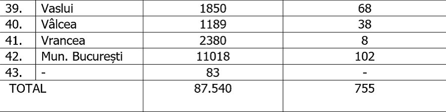 Coronavirus Rom&acirc;nia, 31 august. Cele mai multe cazuri - &icirc;n Bucureşti, Suceava și Argeş