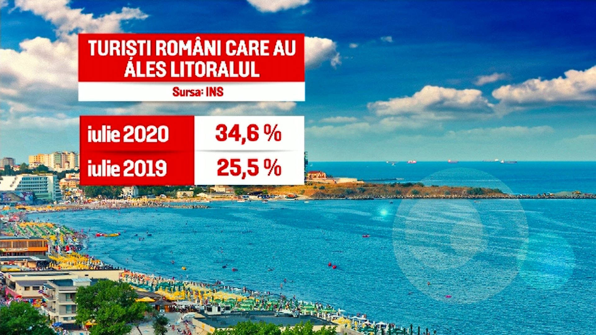 Numărul turiștilor cazați în România a scăzut cu 35% în iulie față de anul trecut