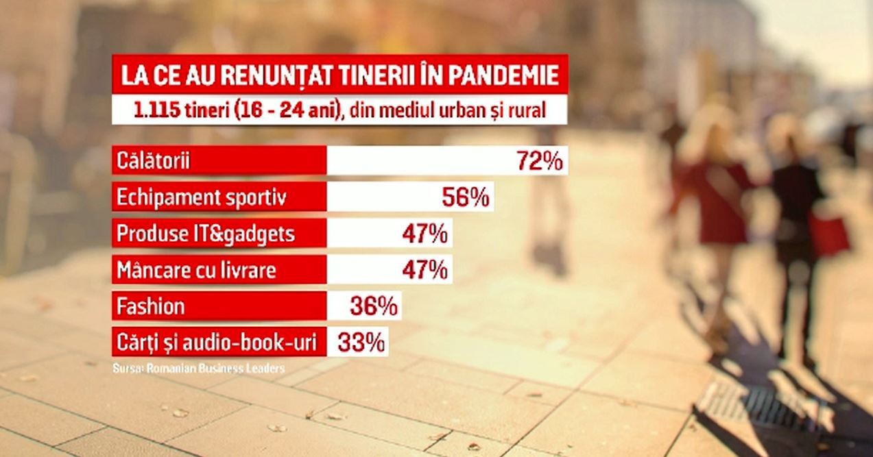 Cum i-a ajutat pandemia pe tinerii din România să economisească. "Am învățat să mă descurc"