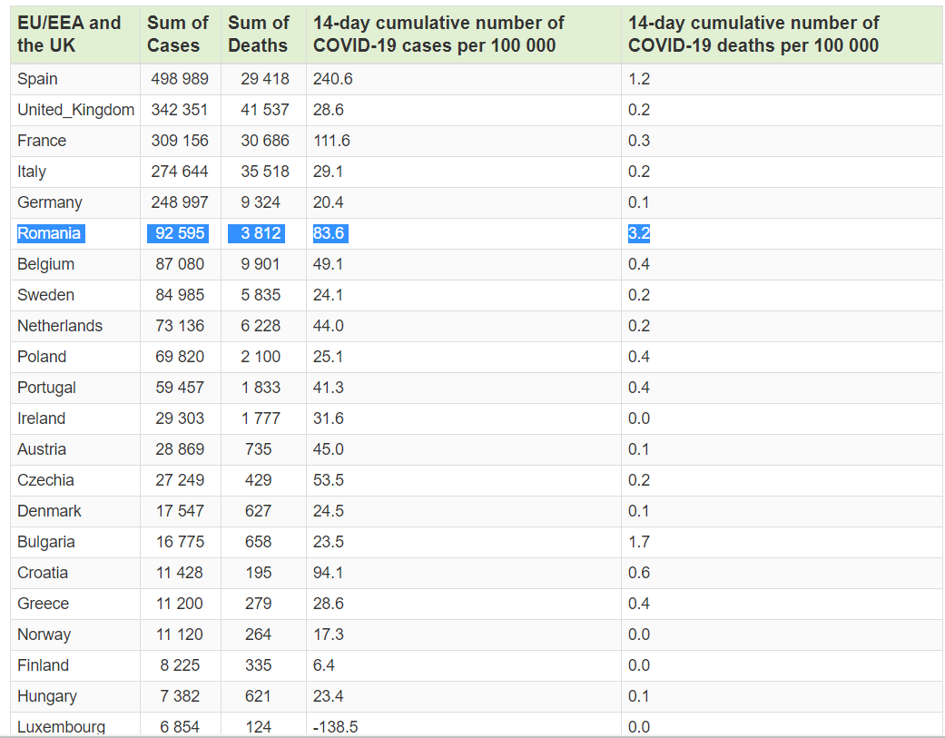 rata deceselor Covid-19, 5 septembrie 2020