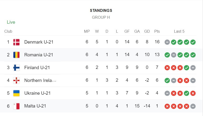 Malta U21 - Rom&acirc;nia U21, LIVE la Pro TV. Selecționerul Adrian Mutu anunță schimbări &icirc;n echipa de start