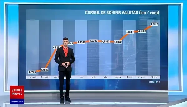 Euro a atins un maxim istoric. Ce înseamnă majorările votate de Parlament: la 100 de lei încasați, România cheltuiește 134